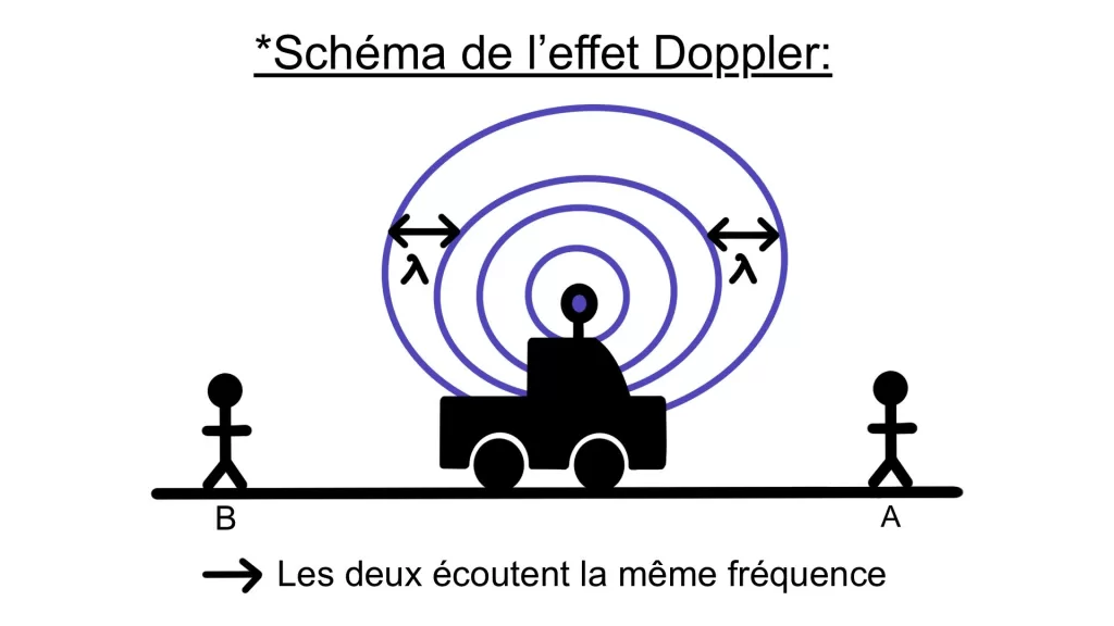 Scientific illustration describing Doppler effect